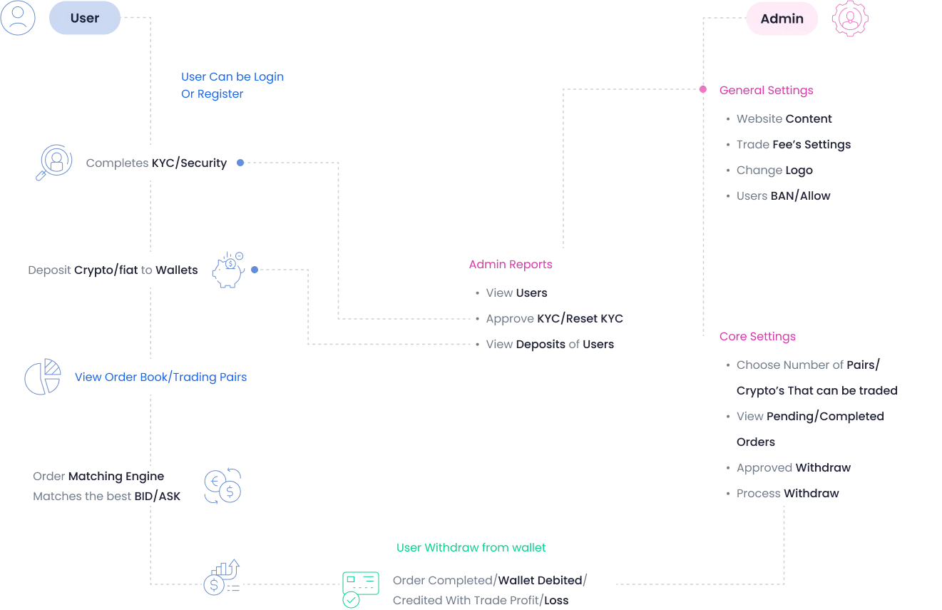 How Does Our Binance Clone Script Work?