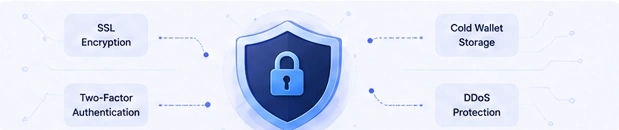 Security Architecture