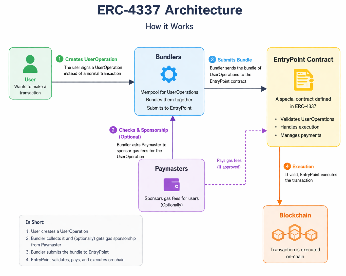 ERC-4337 architecture overview diagram.png
