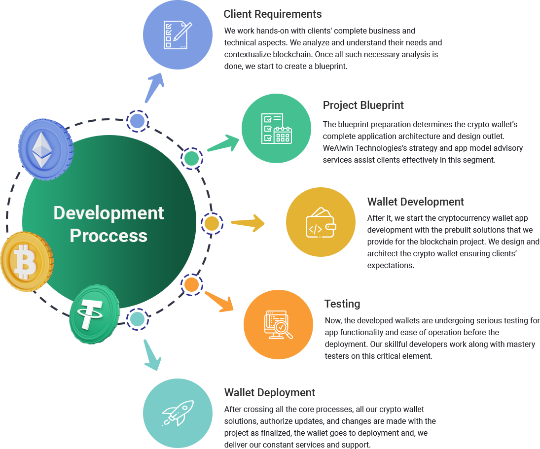 Cryptocurrency Wallet Development