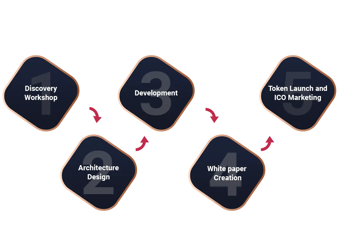 Ethereum Token Development