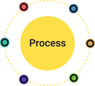 Our Development Process